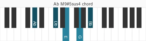 Piano voicing of chord Ab M9#5sus4
